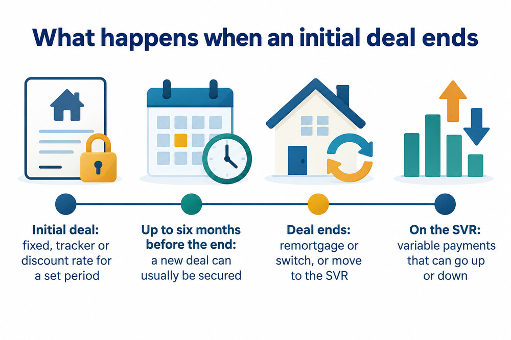 A timeline showing an initial fixed deal ending and the mortgage moving onto the lender's standard variable rate