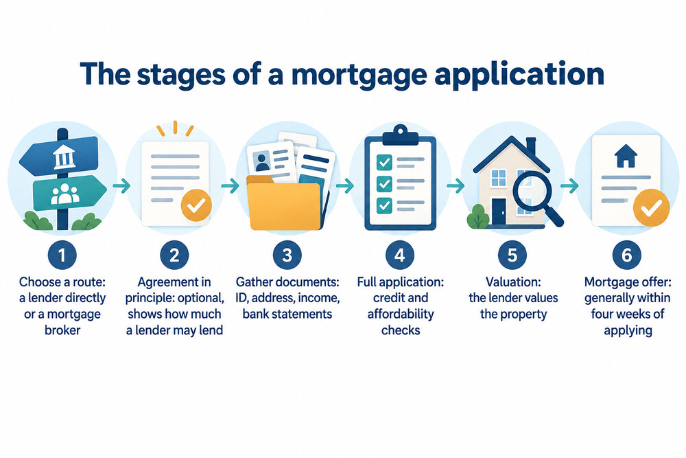 A flow chart showing the stages of a mortgage application from first enquiry to mortgage offer