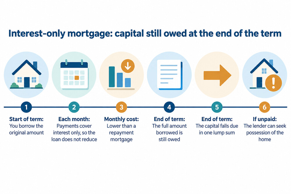 A simple timeline showing an interest-only mortgage term ending with the full capital balance still outstanding