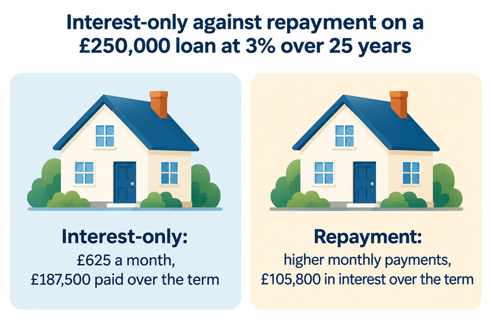 A side-by-side comparison of interest-only and repayment mortgage payments on the same loan