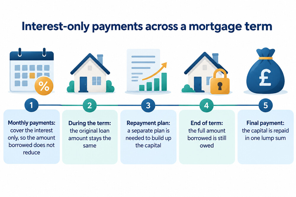 A simple timeline showing interest-only monthly payments running across a mortgage term, with the full capital balance falling due at the end