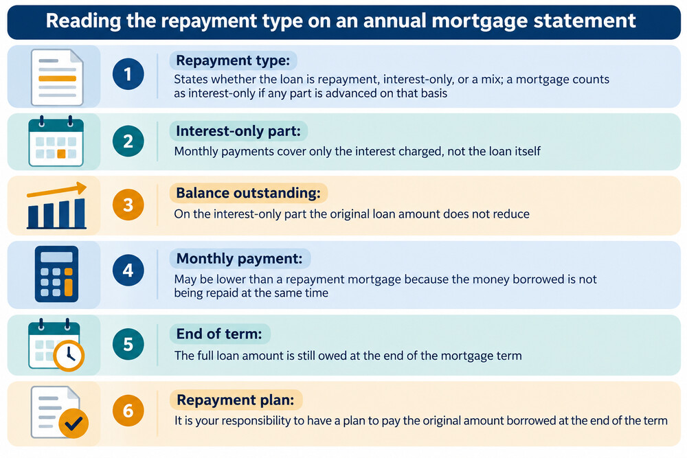 A mortgage statement showing the repayment type and the balance remaining