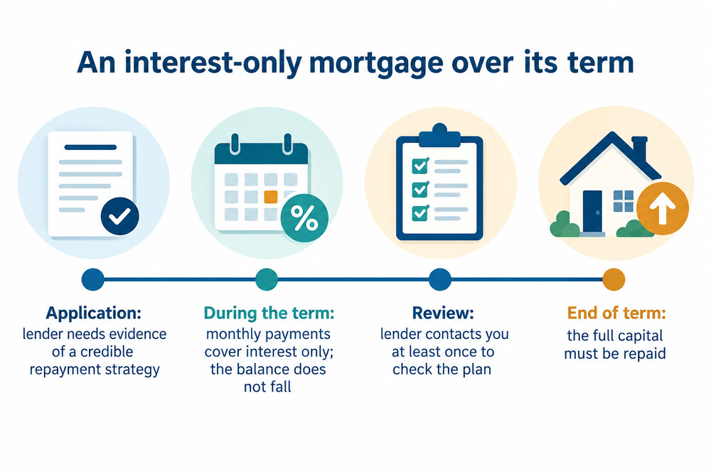 How an interest-only mortgage runs from start to finish
