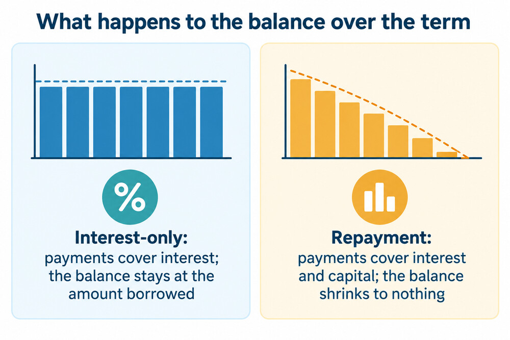How the balance behaves on each type of mortgage over a 25 year term