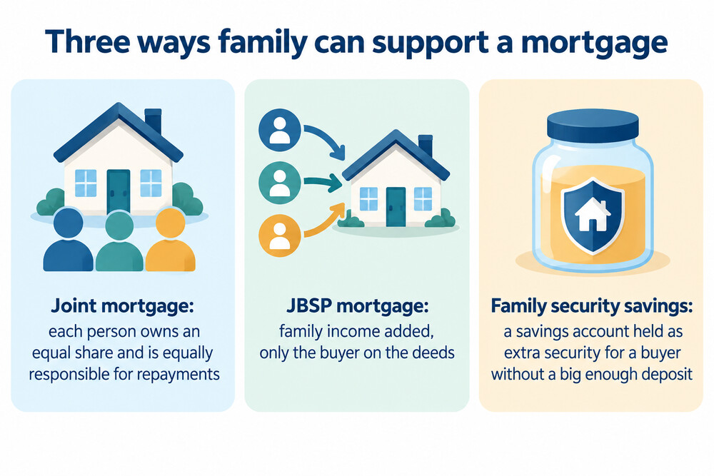 How three family-help arrangements differ on ownership and liability