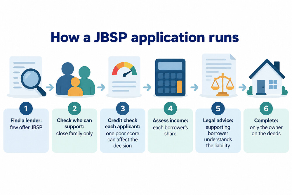 Flow of a JBSP application from choosing a lender to completion
