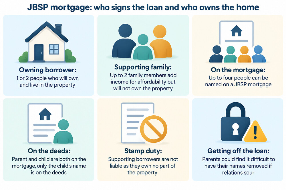 A property's title deeds showing a single owner's name, beside a mortgage agreement listing several borrowers