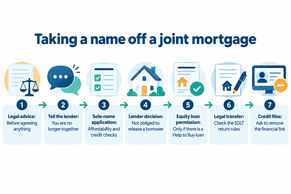 The steps in a transfer of equity after separation, from legal advice to updating credit files