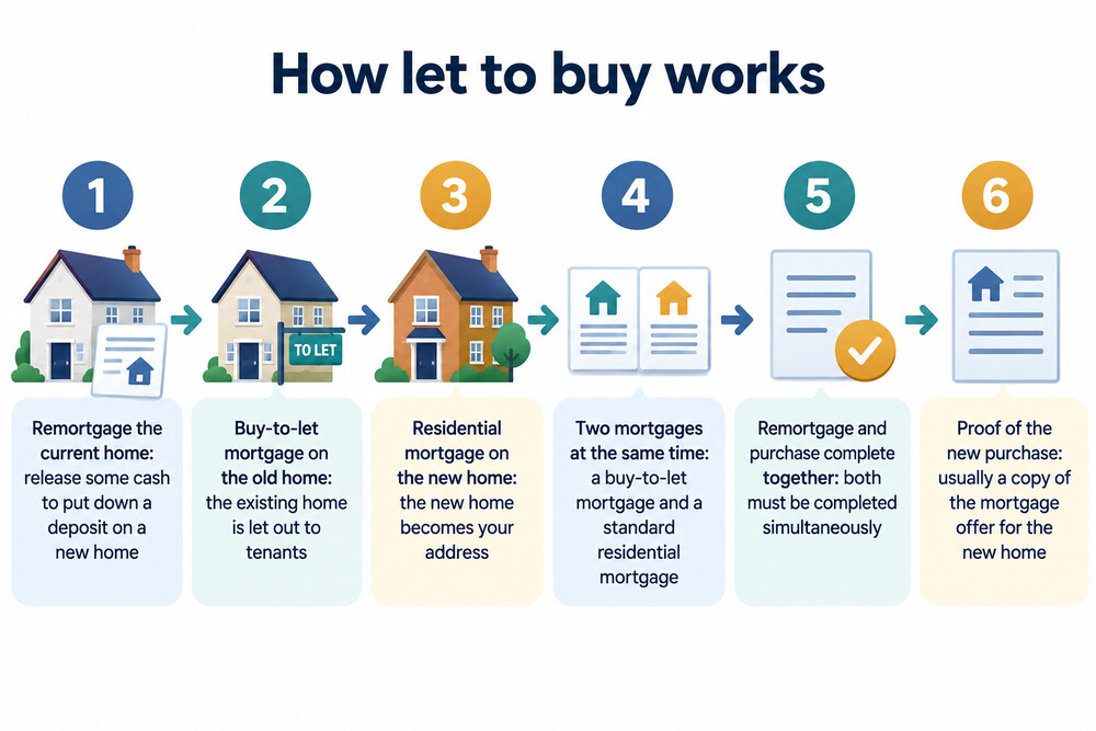 A simple diagram showing equity released from the old home funding the deposit on the new one