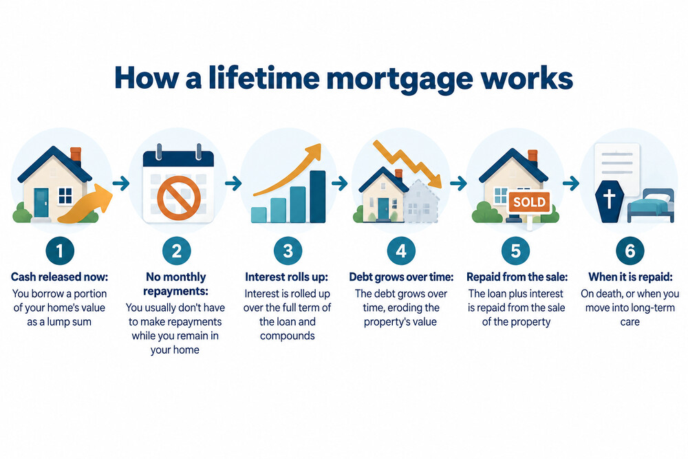 A simple diagram showing a lifetime mortgage: cash released now, interest rolling up, and the loan repaid from the sale of the home
