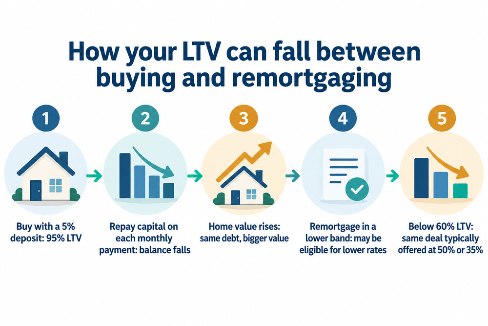 How repayments and rising prices move a borrower down through LTV bands over time