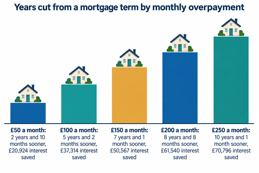 How the outstanding balance falls over time with and without a monthly overpayment