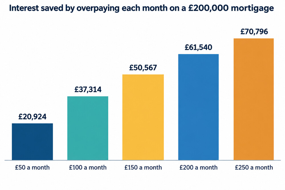 Bar chart of interest saved by monthly overpayments of £50 to £250 on a £200,000 mortgage