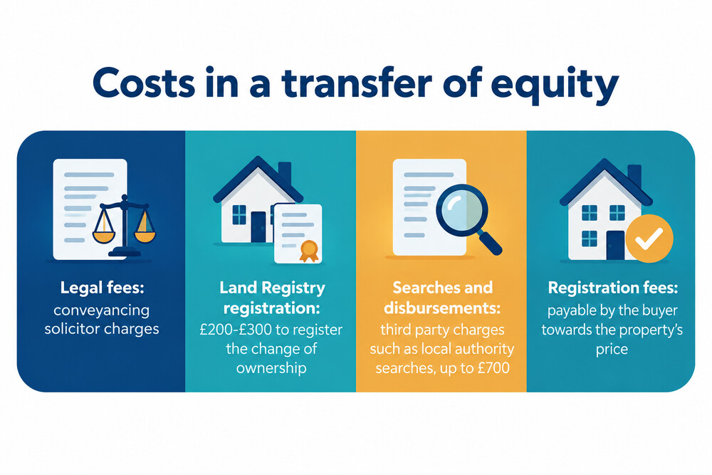 A breakdown of the costs involved in a transfer of equity, including legal fees and Land Registry charges