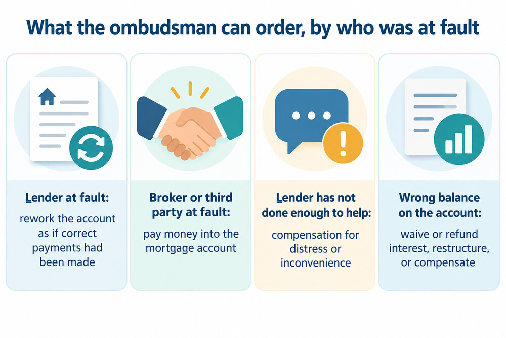 How the remedy differs depending on whether the lender or the broker caused the problem