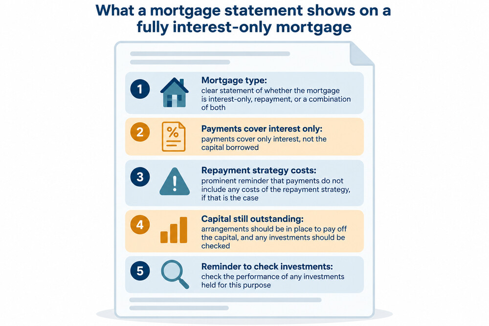 A mortgage statement showing the interest-only reminder and the capital still outstanding
