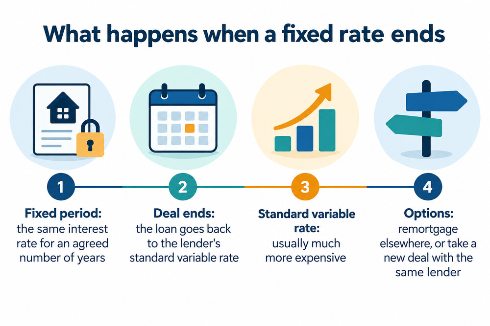 What happens at the end of a fixed-rate period
