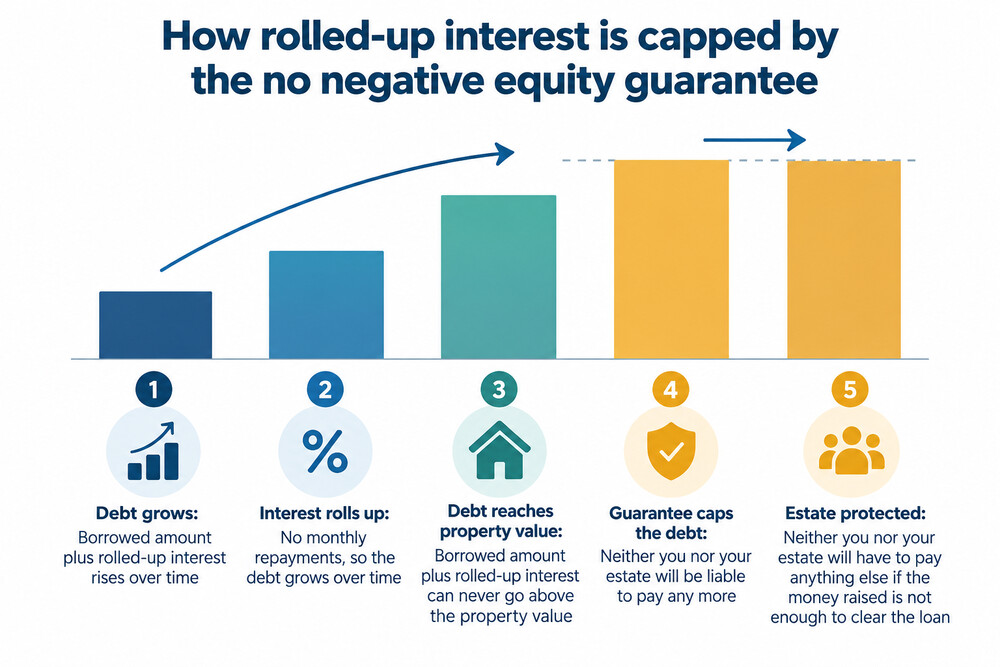 A simple bar chart showing a loan balance growing with rolled-up interest and levelling off at the property value