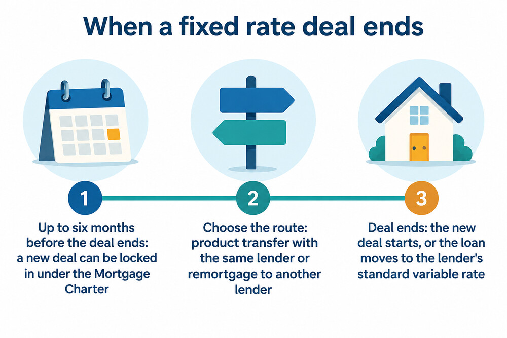 How the end of a fixed rate deal works: when a new rate can be locked in, and what happens if no new deal is arranged