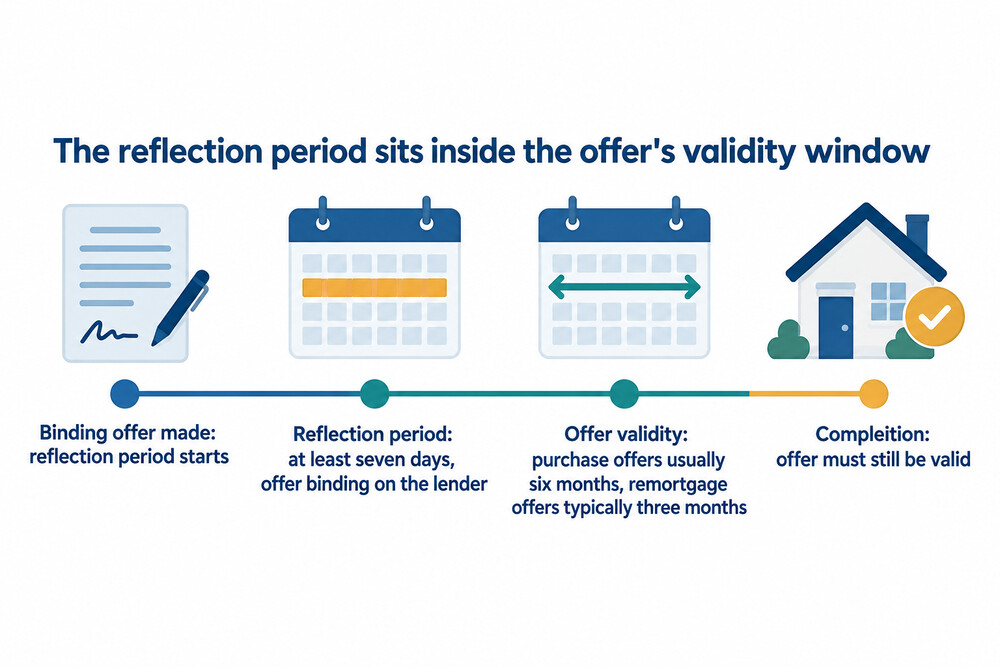 A timeline showing the binding offer, the seven-day reflection period and the longer offer validity window