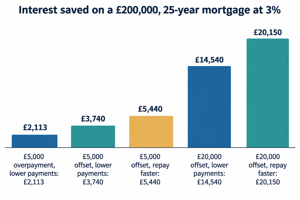 Bar chart of interest saved in the worked examples