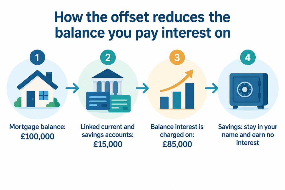 A mortgage balance with a linked savings pot beside it, and the smaller figure that interest is charged on