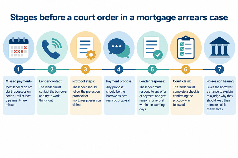 A timeline showing the stages from missed payments through lender contact, protocol steps, court claim and possession hearing
