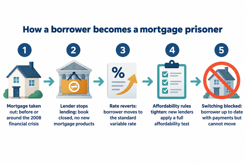 How a borrower becomes a mortgage prisoner