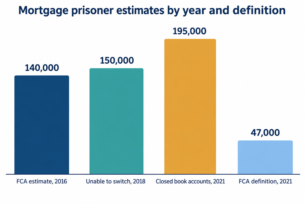 Estimates of the number of mortgage prisoners over time