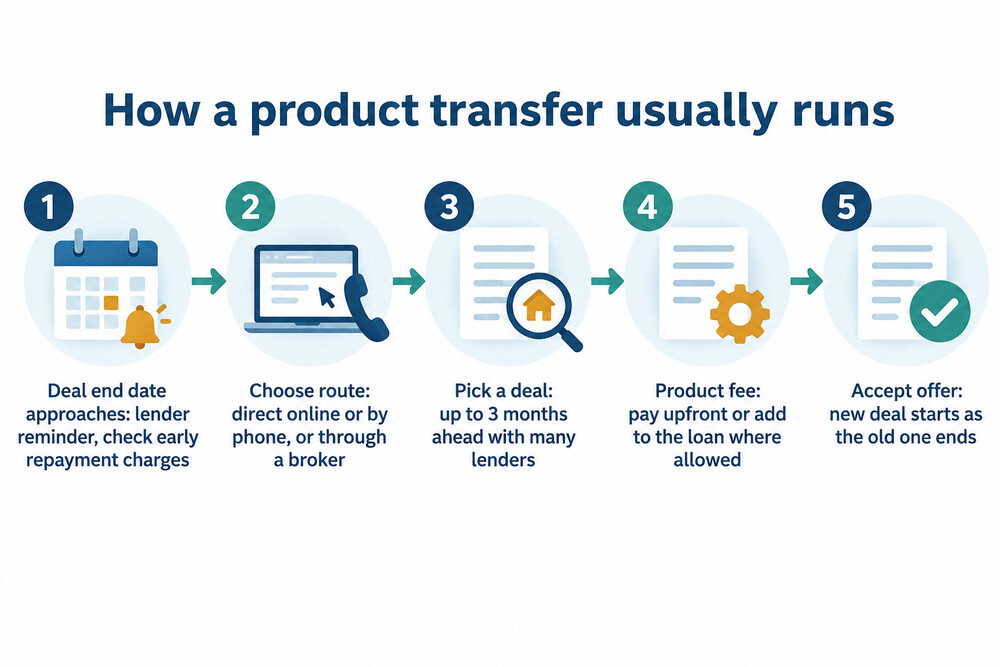 The steps in a product transfer from reminder letter to new deal starting