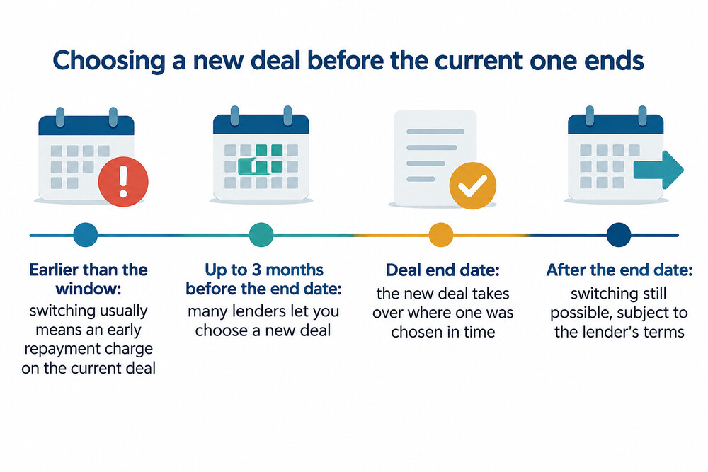 What the product transfer window looks like against a deal's end date
