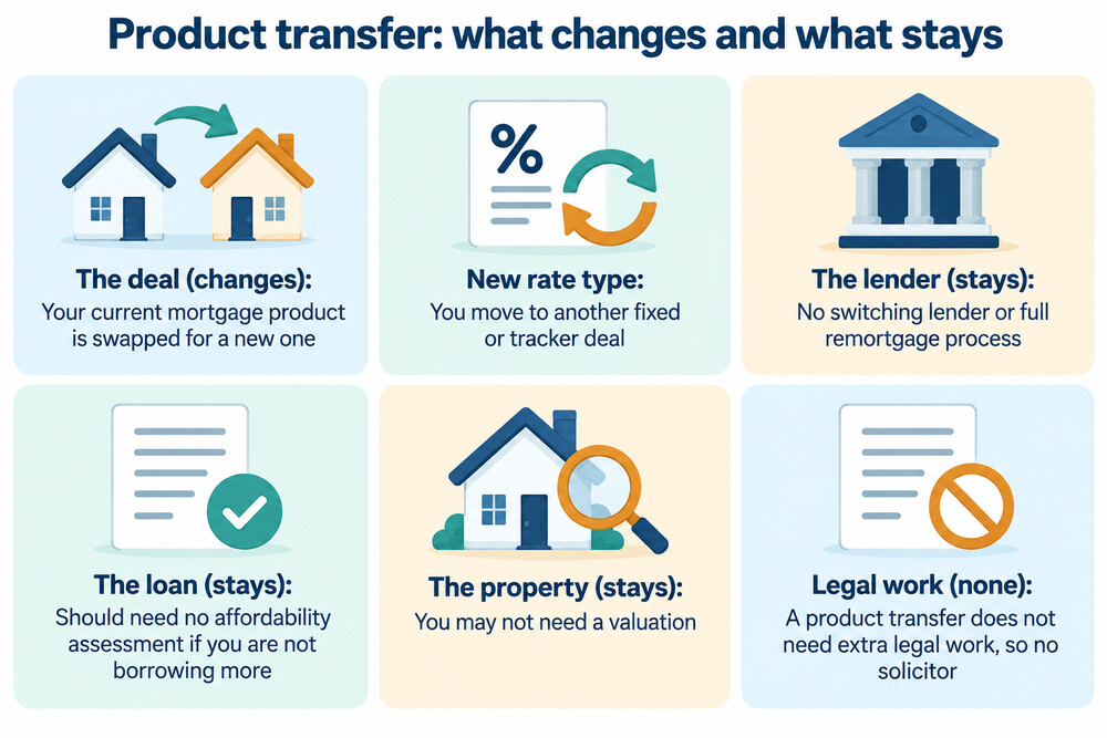 A two-layer illustration showing a mortgage loan staying with the same lender while the deal attached to it changes from an old fixed rate to a new one
