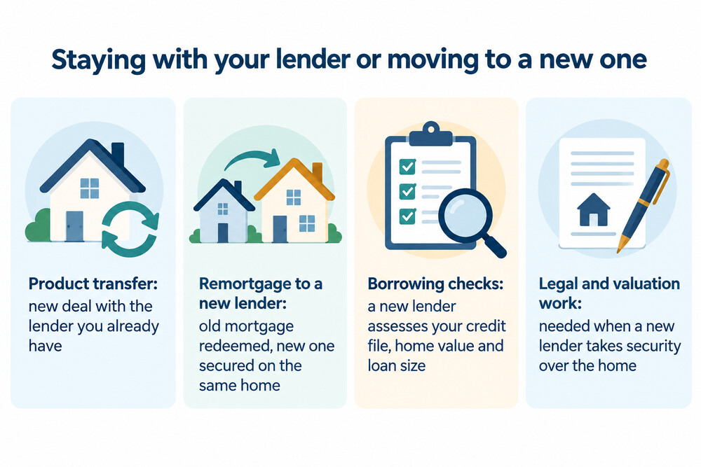 Staying with your lender compared with moving to a new lender