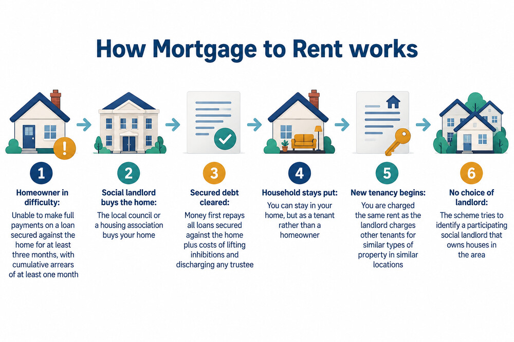 A simple diagram showing a homeowner's mortgage being paid off by a housing association, with the former owner staying on as a tenant