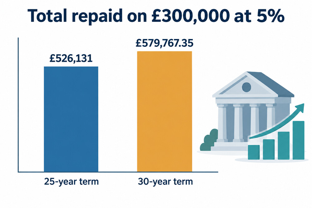 What stretching a 25-year mortgage to 30 years does to the total repaid