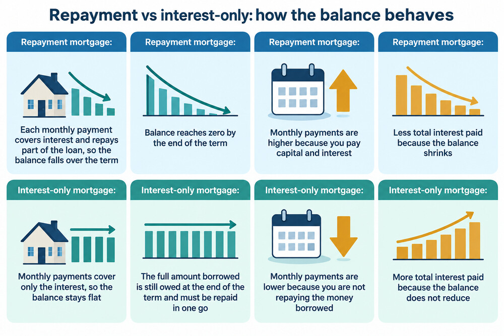 A side-by-side diagram showing a repayment mortgage balance falling to zero and an interest-only balance staying flat