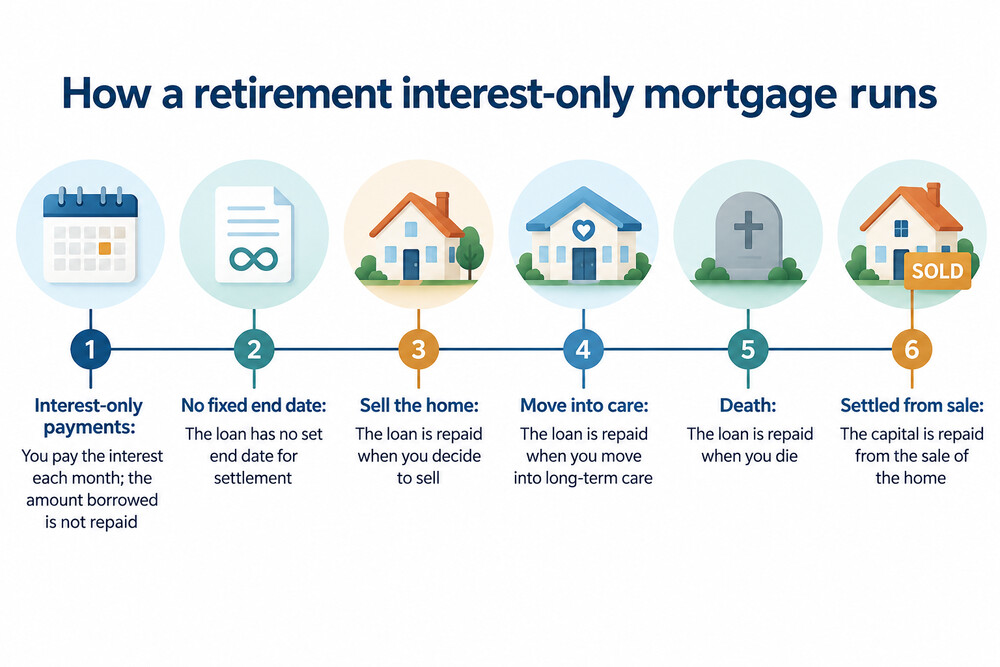 A timeline showing a retirement interest-only mortgage running through retirement until the home is sold, the borrower moves into care or dies