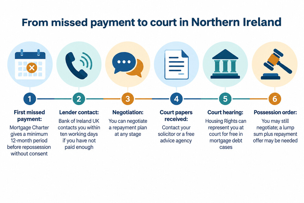 A diagram showing the steps from missed payment to court hearing and the points where free advice can help