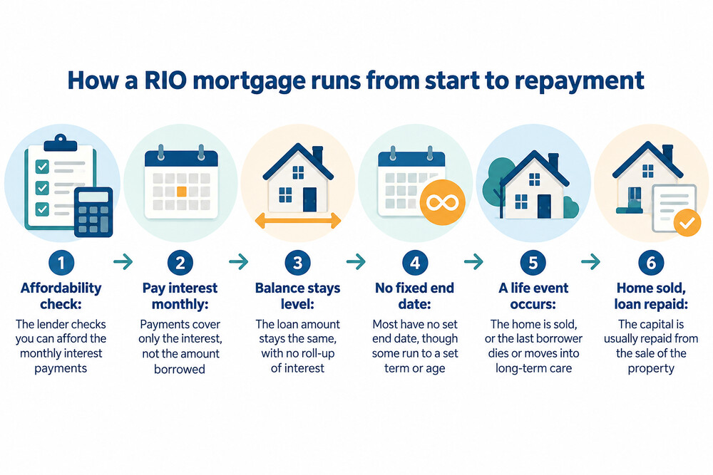 A line chart showing the amount owed on a RIO mortgage staying flat over the years while monthly interest payments are made
