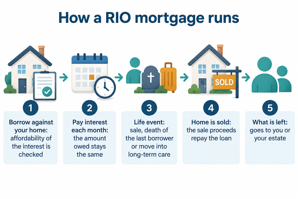 How a retirement interest-only mortgage runs from start to finish