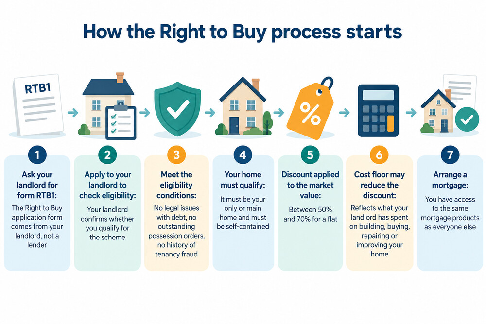 A council tenant reading the Right to Buy application form at a kitchen table
