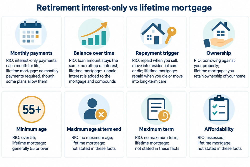 A side-by-side comparison of a retirement interest-only mortgage and a lifetime mortgage showing monthly payments and how the balance changes