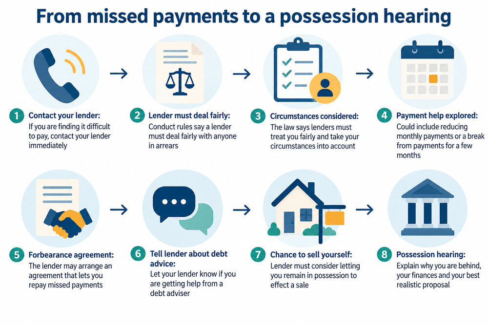 A timeline showing the steps from missed mortgage payments through lender contact and forbearance options to court action and repossession