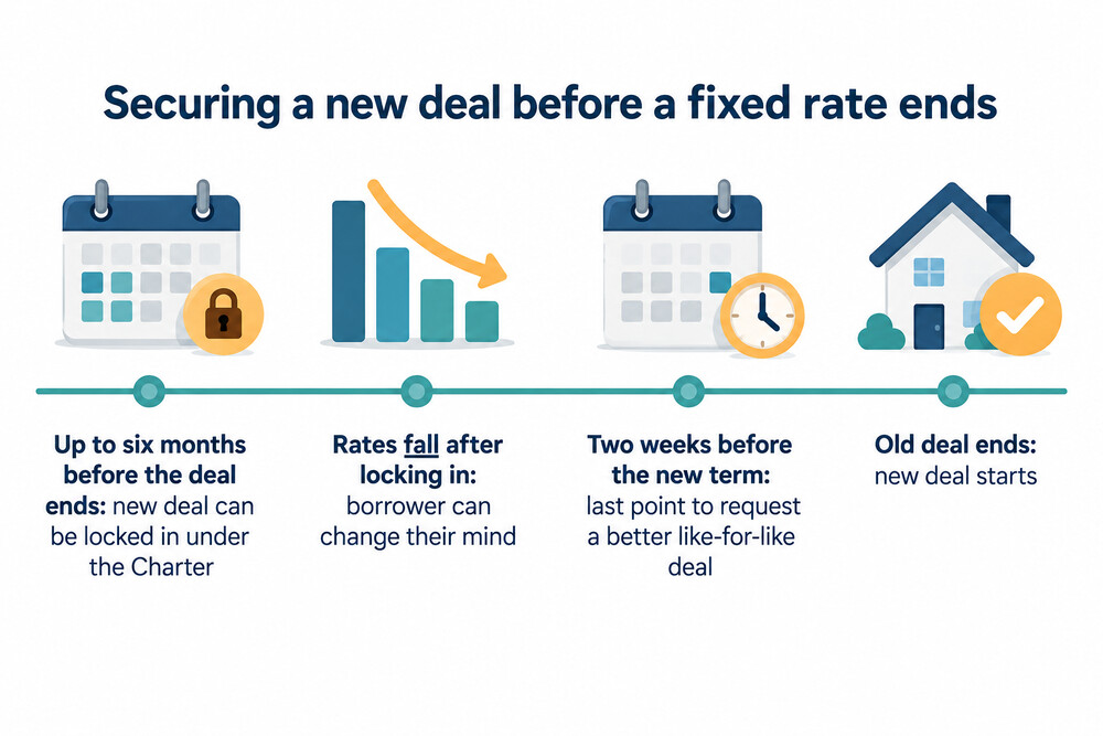 Timeline showing when a new fixed rate can be secured before the current deal ends