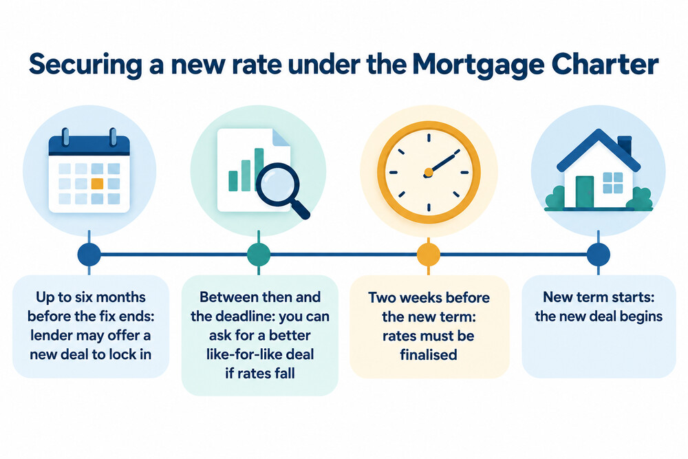A timeline from six months before a fixed rate ends to the start of the new deal
