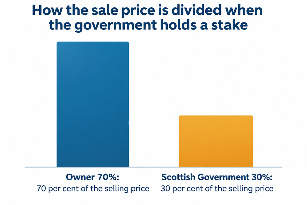 A simple bar showing a sale price split 70% to the owner and 30% to the Scottish Government