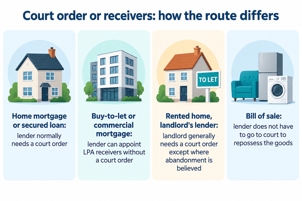 A comparison of the routes a lender can take on a home mortgage and on a business mortgage