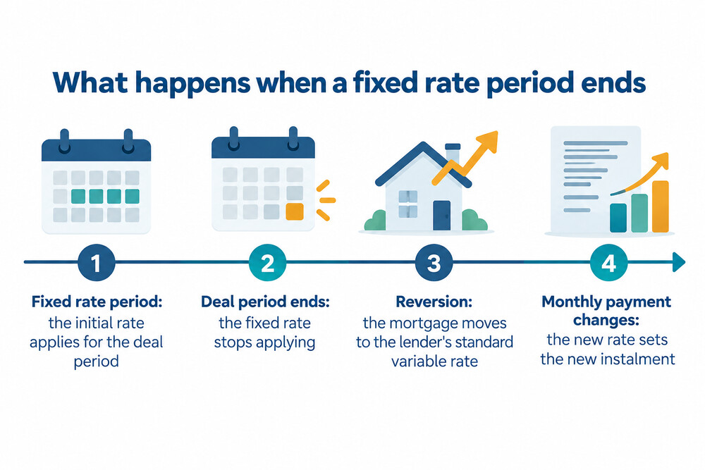 A timeline showing a fixed rate period ending and the mortgage reverting to a standard variable rate