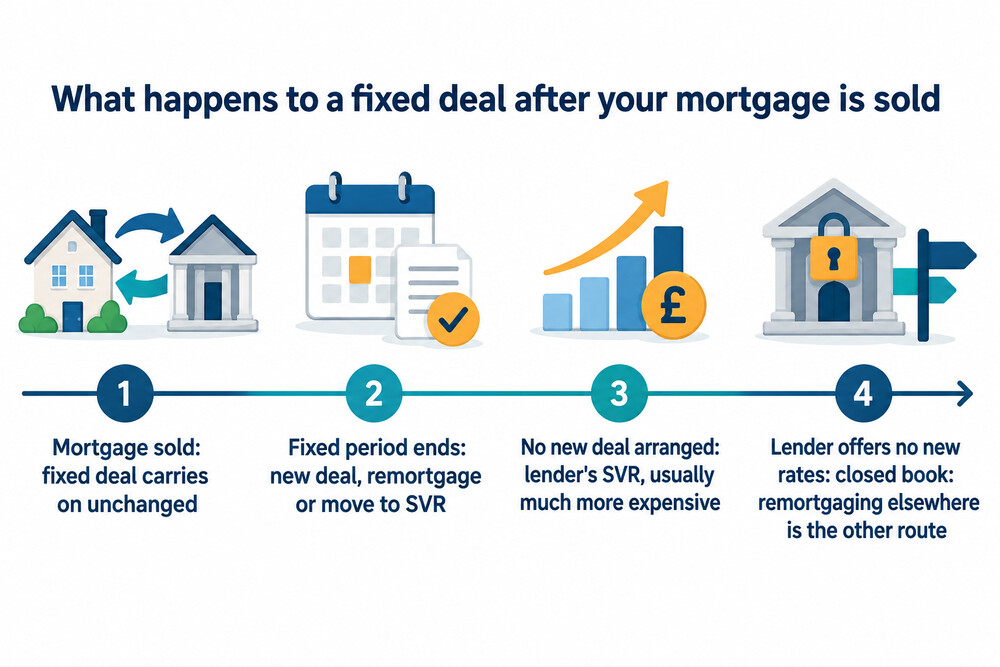 A timeline showing a fixed deal running to its end date, then moving to a standard variable rate or a new deal