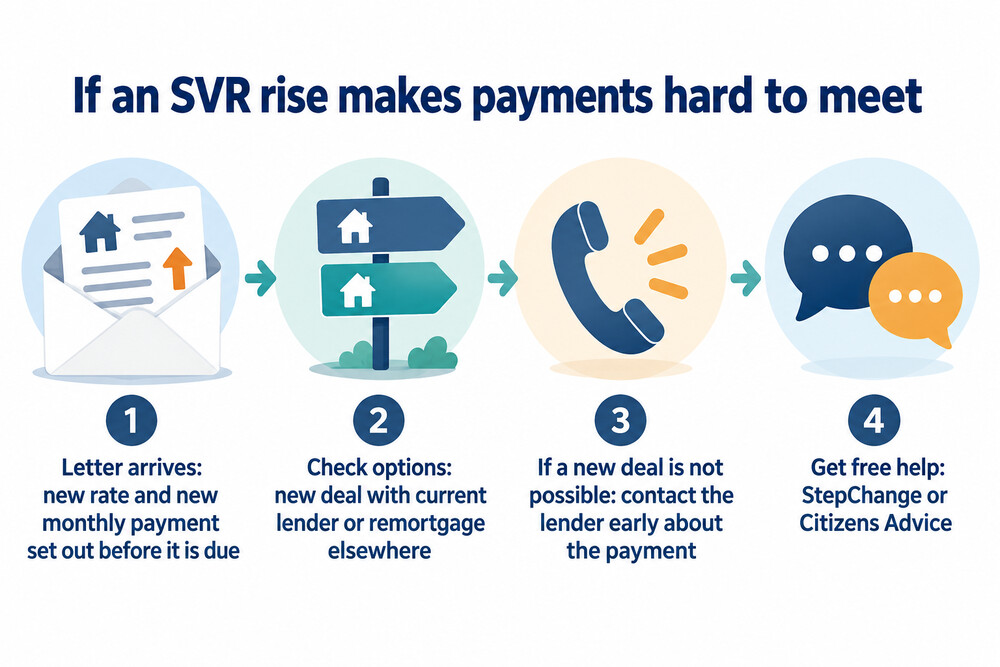 A flow showing the steps from an SVR rise to contacting the lender, getting free debt advice and considering a new deal or payment arrangement